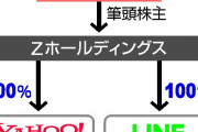 在が本国を飲み込んだって事？　～　【速報】速報、ヤフージャパンとLINE、韓国資本の傘下に ３月1日に経営統合