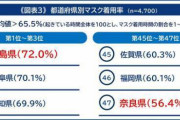 マスク着用率が高い都道府県　3位「愛知県」、2位「岐阜県」、1位は？  [5/10]