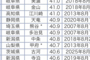 【悲報】国内最高気温ランキング、めちゃくちゃ入れ替わる