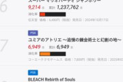 【悲報】ブリーチの新作ゲーム、初週6000本の壊滅的爆死ＷＷＷＷＷＷＷＷＷＷＷＷＷＷＷＷＷＷＷＷ