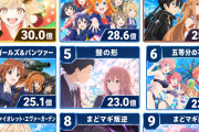 【画像】「オタク向けアニメ映画」、30億が限界だと判明wwwwwwwww