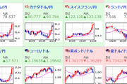 【相場】ドル円、さらに伸び１ドル１１３円台しっかり乗せ　クロス円も非常に強い