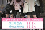 【悲報】JKさん、2割弱が「会ったその日」に男にまんこを捧げていたｗｗｗｗ