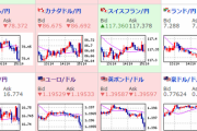 【為替相場】ドル円の伸びは今一つだがクロス円は順調　１ユーロ１３０円台、１ポンド１５２円台目前　日経平均も大きく伸びる