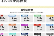 精一杯数字操作してもコレ　〜　【緊急】日本共産党の支持率が爆伸び。左翼「中道はもうダメ。護憲政党は共産党しかない」
