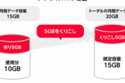 ワイモバイル､8月から｢シンプルS/M/L｣でデータく繰り越し　UQモバイルに対抗