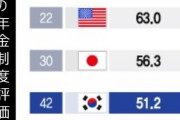 生きてて疲れそう。  - 韓国の年金制度の評価、47カ国中42位…米国22位、日本30位 [10/28]  [昆虫図鑑★]