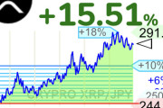 【朗報】仮想通貨リップルが一時291円まで高騰、2017年のクソ上げの再来だろこれwwwwwwwwww【XRP】