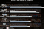 海外「これでも機能する理由は…」日本が上位独占！利用客数の多い駅ランキングに意見続々