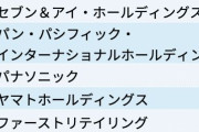 内部通報の多い企業トップ100出揃う！！1位はセブン&アイHD