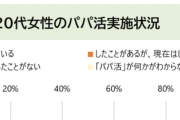 東京の２０代女性　パパ活経験率が凄いことになってる