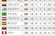 【悲報】W杯南米予選が終了…ブラジルがなんと5位ｗｗｗｗｗｗｗｗｗｗｗ