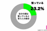 60代男性の3割が自分の顔に自信「若い頃から周囲に高評価され」
