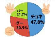 【画像】じゃんけんで最も勝てるのは？？ → 日本全国「好きな手」アンケートの結果ｗｗｗｗｗ