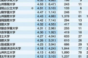 奨学金を全然返さない大学ランキングがひどい。日本の大卒主義は変わる必要がある