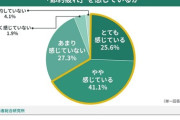 【悲報】日本人の7割「節約疲れ」