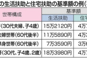 【ナマポの現実】生活保護を受給した人の結論「バイトして外食もできるし結婚もできるし子供も作れるし貯金もできる」