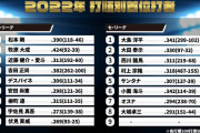 2022年セパ打順別首位打者(100打席以上)