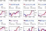 【為替相場】米国株価指数は上昇も上値が重い　ドル円に大きな動きはなし　ユーロ円が大幅円安の動き