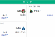 【6/28セ順位】広===虎横-巨===-中=ヤ