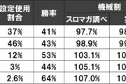 政宗 戦極のホール割が設定6で104.5%とか