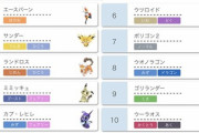【ポケモン剣盾】朗報！「使用率トップ10」にガラル勢が4匹もランクイン！ガラルのヒョロガリとは何だったのか