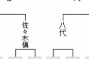 【王将戦 ニ次予選】糸谷哲郎八段が八代弥七段に勝利 挑決リーグ入り決定