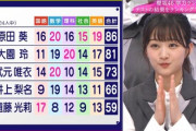 【櫻坂46】意外な結果も！？メンバーの"学力ランキング"がこちら！