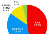 小学生の84.7％は運動好き、外遊びは「週1回以下」が4割超　(コロコロコミック研究所)