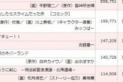 【朗報】鬼滅の刃、一週間で470万部売り上げｗｗｗｗｗｗｗｗｗ
