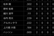 ハム「江越がOPS3位、1割打者が4人、2割後半以上は3人でその内3割打者は1人」←よく勝ててんな