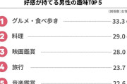 未婚女性が“好感を持つ”「男性の趣味」トップ5発表！3位「映画鑑賞」2位「料理」…1位は？