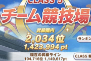 【ウマ娘】CLASS5→6の昇級ラインって今どれくらい？←「ほえ～こんな感じなんや」