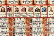 『ワンピース』キャラ 世界人気投票の結果発表 1位ルフィ、2位ゾロ、3位ナミ 作者も結果に驚き！！！