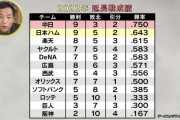 【悲報】阪神が延長戦で勝てない理由が判明する・・・