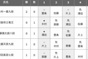 【王位戦紅組】豊島将之二冠が斎藤慎太郎八段に勝利