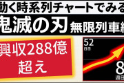 『鬼滅の刃』完結後も勢い止まぬ「ジャンプ」　ヒット作が続々生まれる理由とは？  [首都圏の虎★]
