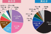 赤いランドセルを選ぶ女子は7％に…定番だったはずの“黒と赤のランドセル”の現在