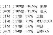 高校球児好きな球団ランキングwwwwwwwwww