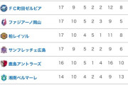 【画像】シーズン始まる前に今のJ1順位を予想できた人いる？
