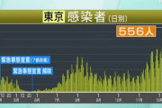 【速報】東京　新たに1052人感染