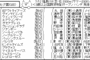 7/12(日) 第56回 七夕賞（GIII）福島 芝・右 2000m