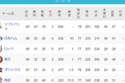 パ・リーグ 順位表 (6/23)