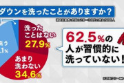 「7年間洗ってないダウンを洗ってみたら…」　6割以上の人が習慣的に洗わない！？　汗や食べこぼしで想像以上に汚れているダウン　保温性をキープするためにも適切なお手入れを