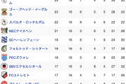 【悲報】オランダリーグさん、謎のクラブが無敗で1位ｗｗｗｗｗｗｗｗｗｗ
