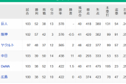 【9/3】●●●●●●●●●●●●●●広島 ●●●●●●●●●●●●●●横浜 ●●●●●●●●●●●中日