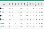 【4/24】東京●●●●●　横浜●●　広島　巨人◯  中日◯◯  阪神◯◯◯◯