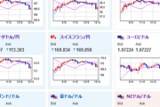 【相場】日本市場では特に目立った材料なし　消費者態度指数低下　１ドル１５５円台前半から半ばの動きに