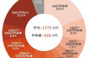 【50歳代おひとりさま】自分、就職氷河期でした…同世代で「貯蓄500万円～700万円未満」は何パーセント？