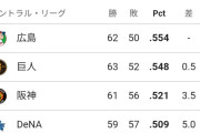 【朗報】セ・リーグ、今だに混戦でどこが優勝するか普通にわからないwwwwwwwwwwwwwww